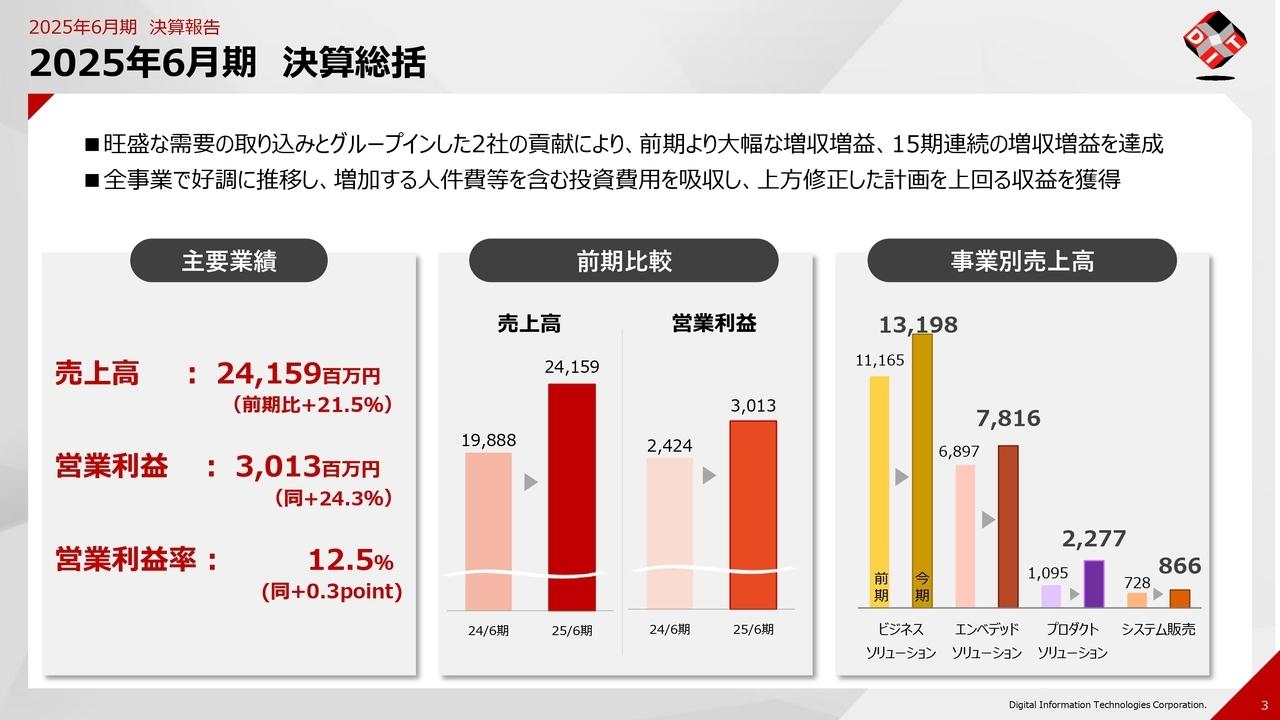 【QAあり】DIT、旺盛な需要を確実に捉え15期連続の増収増益、売上高・利益ともに過去最高を更新　連結子会社2社の業績も貢献