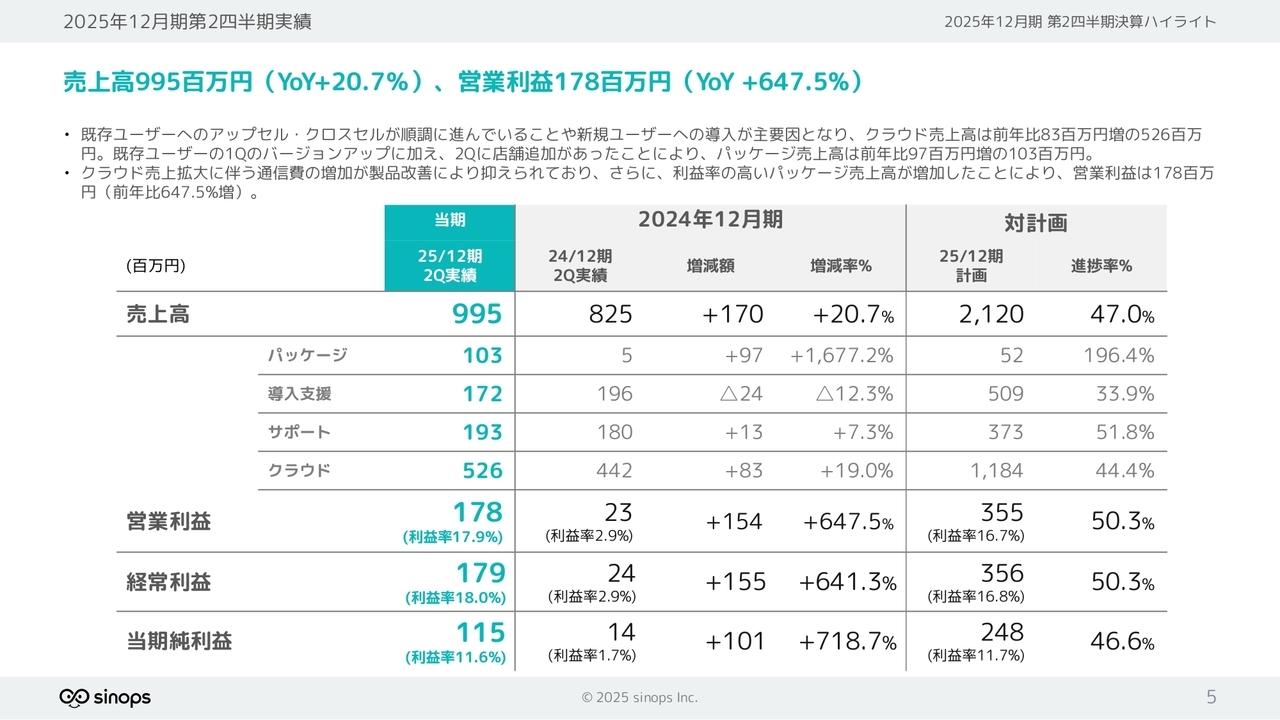 【QAあり】シノプス、前年比売上高+20.7％、営業利益+647.5％と大幅増収増益　パッケージ売上とクラウド粗利改善が利益拡大を牽引