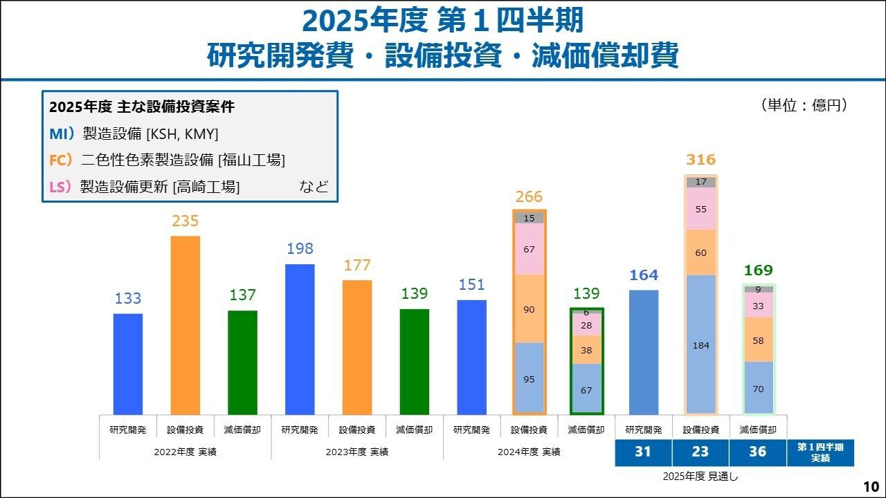【QAあり】日本化薬、上期業績は計画通りに進捗見込み　モビリティ＆イメージング事業領域は好調な中国・アジア向け投資を強化